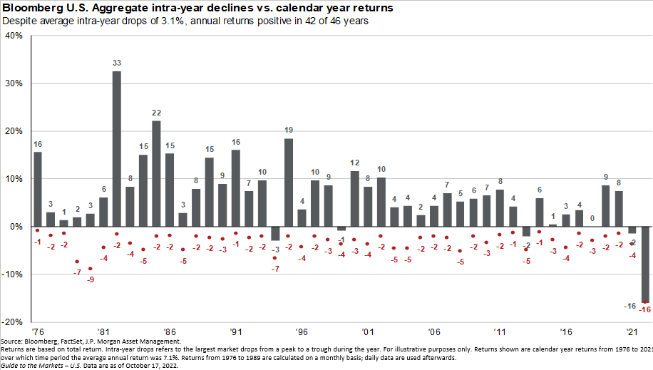 Bloomberg U.S. Aggregate Intra-Year Declines vs. Calendar Year Returns