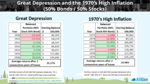 Great Depression and the 1970s High Inflation 50 percent stocks 50 percent bonds