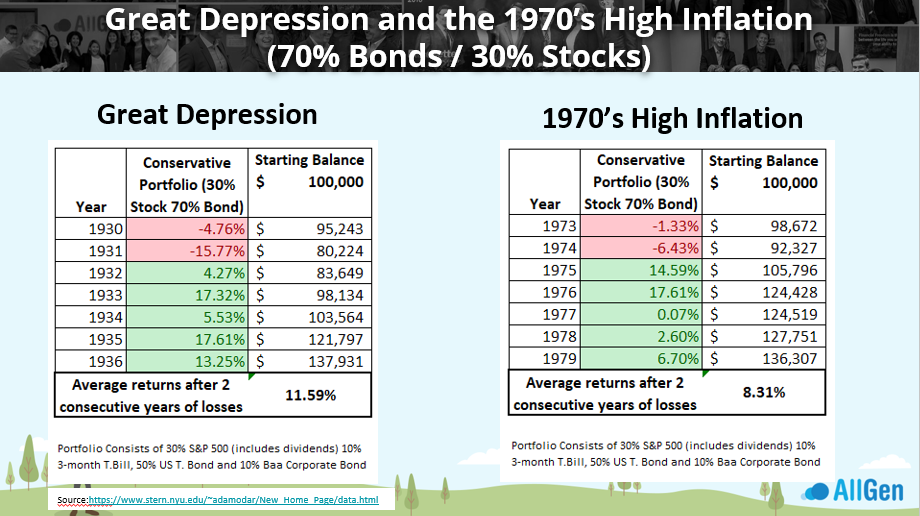 Great Depression and the 1970s High Inflation
