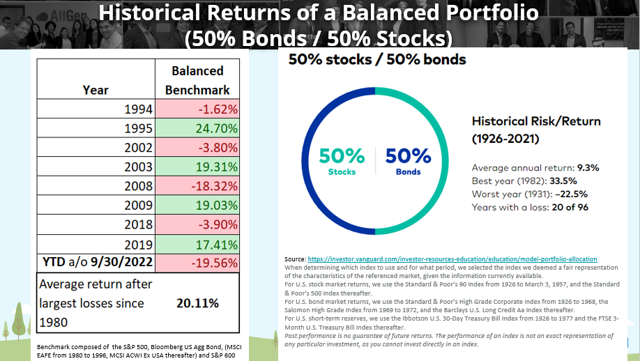 Historical Returns of a Balanced Portfolio