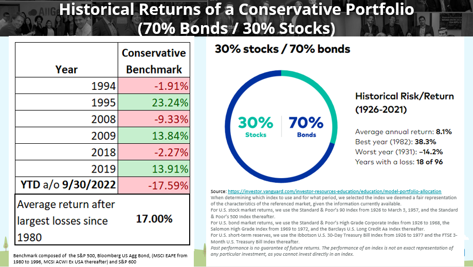 Historical Returns of a Conservative Portfolio