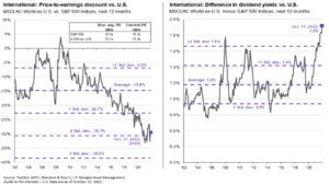 International Price to Earnings Discount and Difference in Dividend Yields vs. U.S.