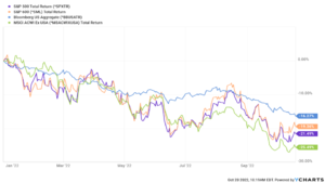Major Index Returns YTD 2022