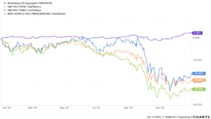 Major Index Returns in 2008