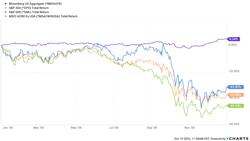 Major Index Returns in 2008