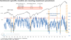 Sentiment-Specific Models Are Nearing Maximum Pessimism