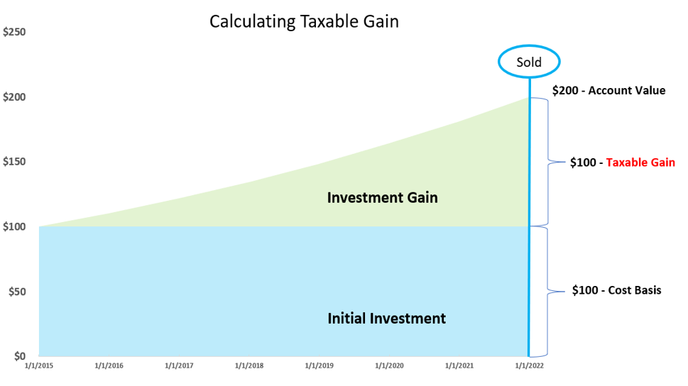 a graph showing calculating taxable gains from investment gains over time on an initial investment