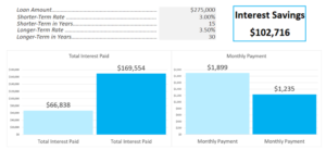 Sample Interest Savings on a 15-Year Mortgage