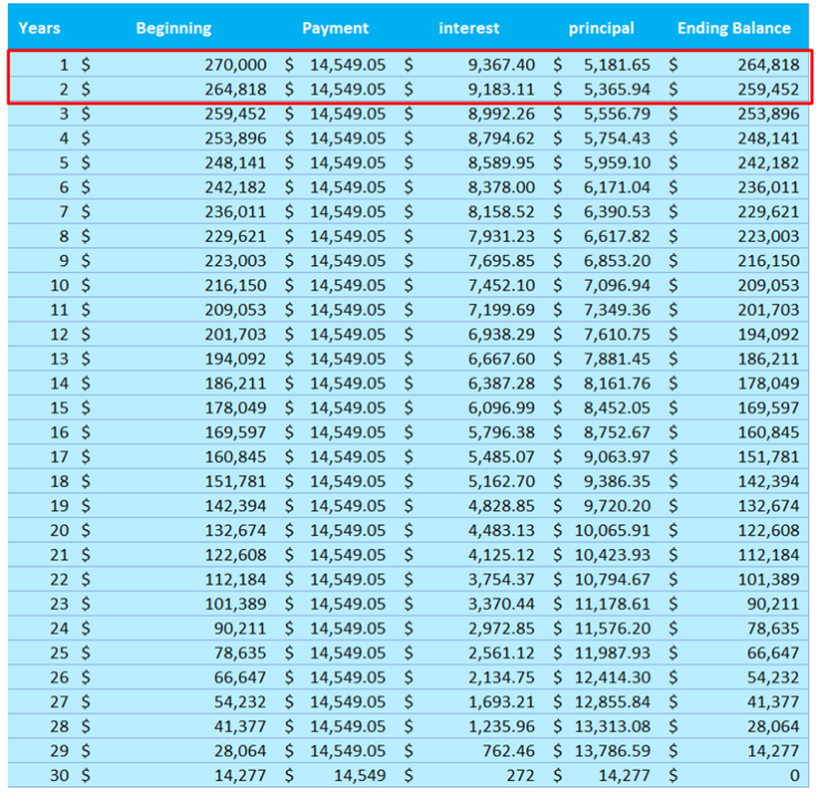 Sample Mortgage Repayment Schedule