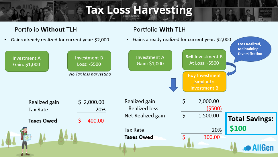 a graphic comparing a portfolio without tax loss harvesting to a portfolio with tax loss harvesting and the taxes owed on each