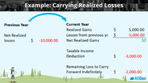 an example of carrying realized losses in tax loss harvesting