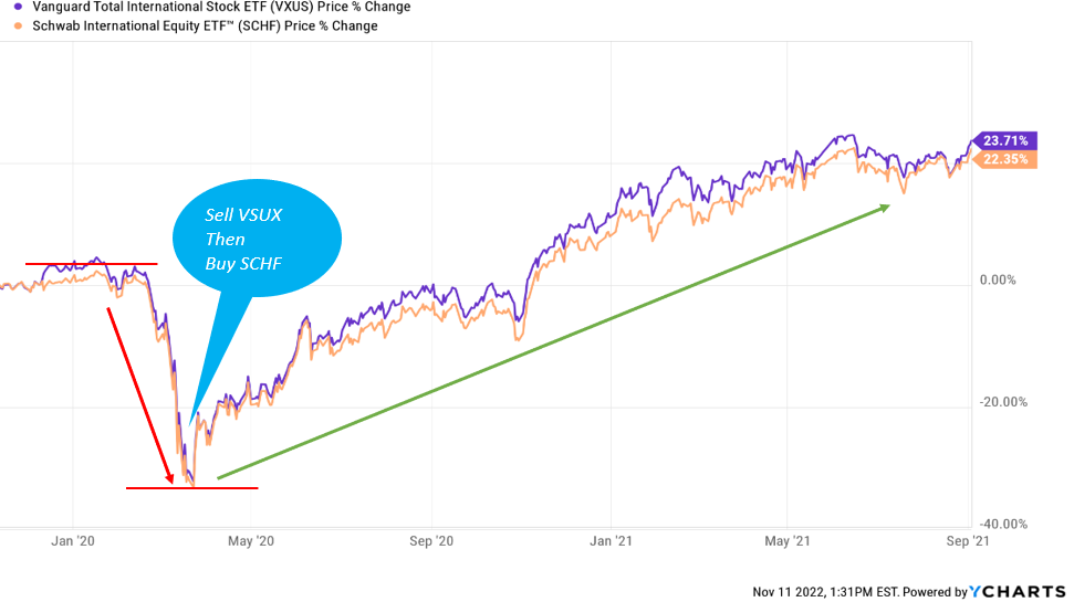 an example of tax loss harvesting showing selling one stock and buying another