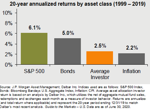 20-year Annualized Returns by Asset Class chart