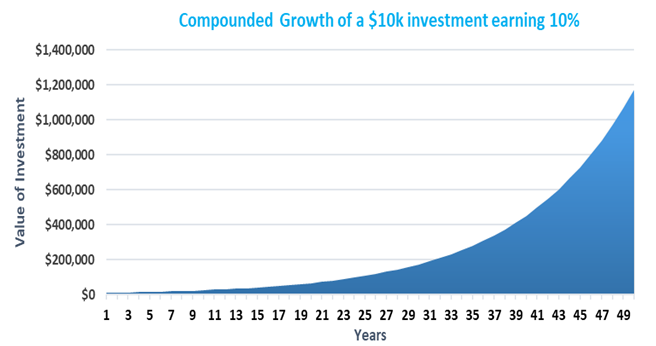 Compound Growth of a $10k Investment Earning 10% graph