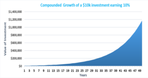 Compound Growth of a $10k Investment Earning 10% graph
