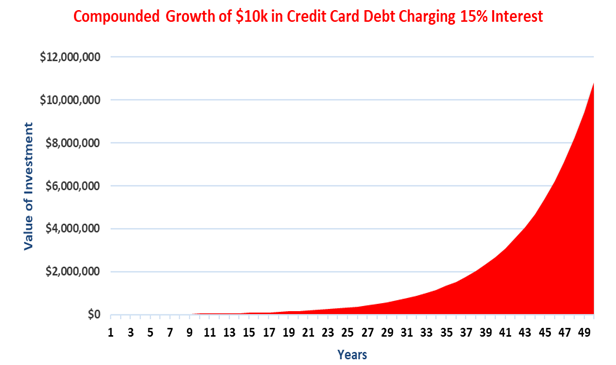 Compounded Growth of $10K in Credit Card Debt Charging 15% Interest graph