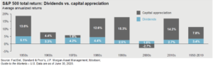 graph depicting S&P 500 total returns - Dividends vs capital appreciation