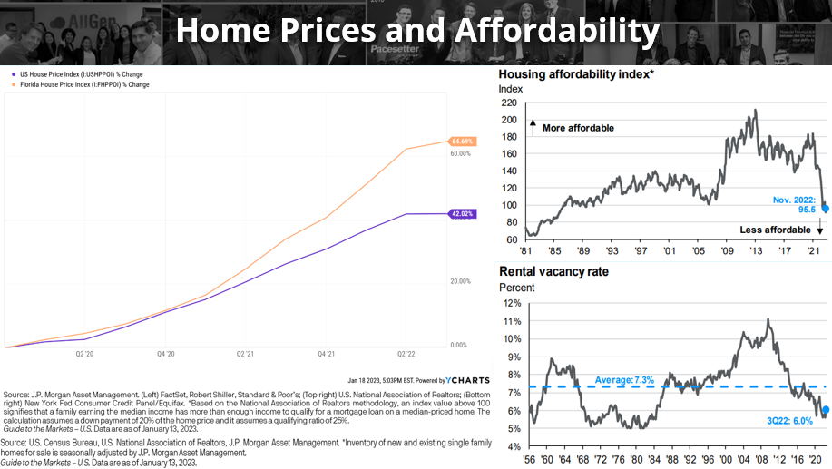 Chart of Home Prices and Affordability