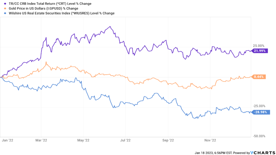 Gold and other index total returns over time