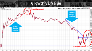 Growth vs. Value chart