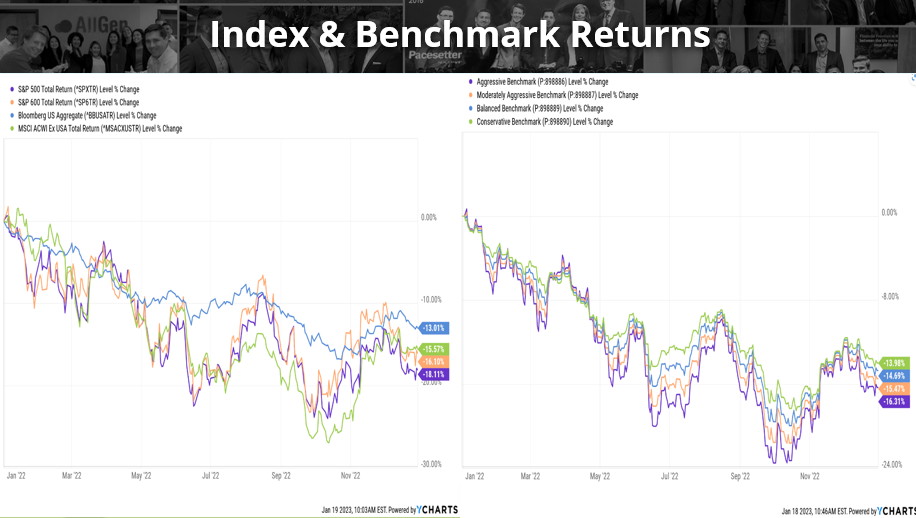 Index & Benchmark Returns chart