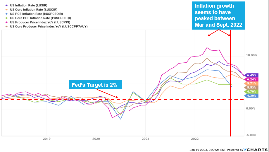 Inflation growth chart