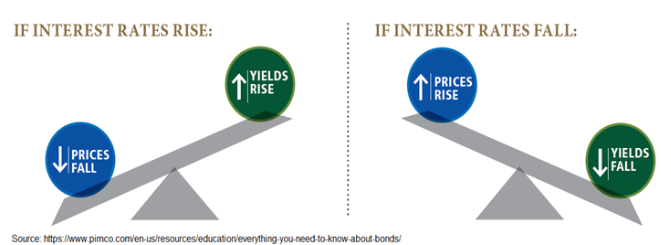 Interest Rates Rising and Falling Diagram