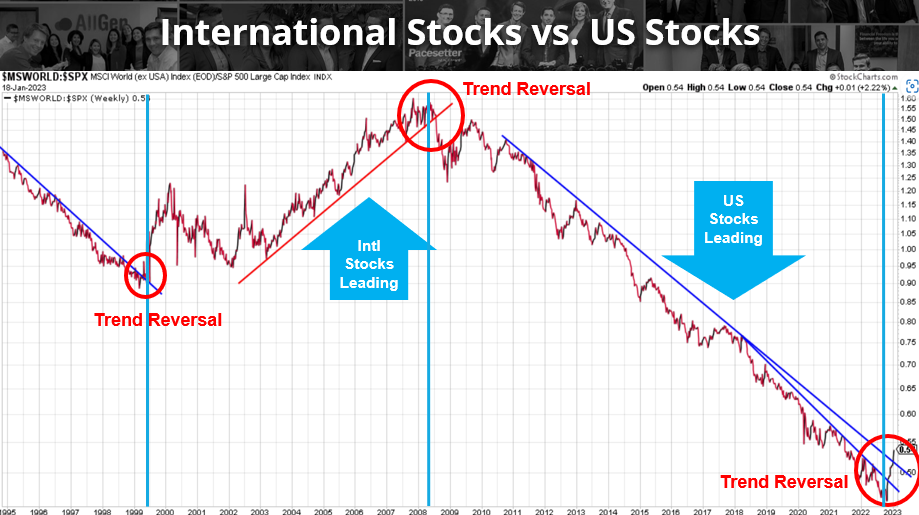 International stocks vs US stocks chart