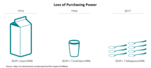 Loss of Purchasing Power
