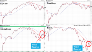 S&P, Small Caps, International, and Bonds trends compared