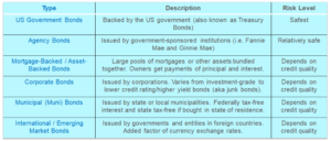 Types of Bonds chart