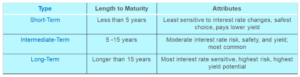 Types of Short-Term Bonds chart