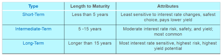 Types of Short-Term Bonds chart