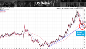 US dollar trend chart