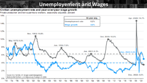 Unemployment and Wages chart