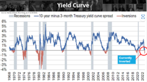 Yield Curve chart