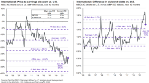 international earnings and yields vs US chart