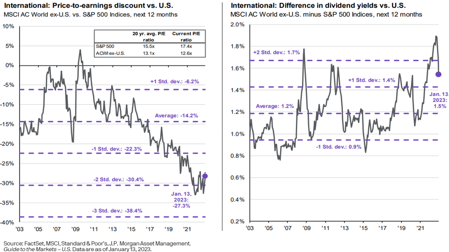 international earnings and yields vs US chart