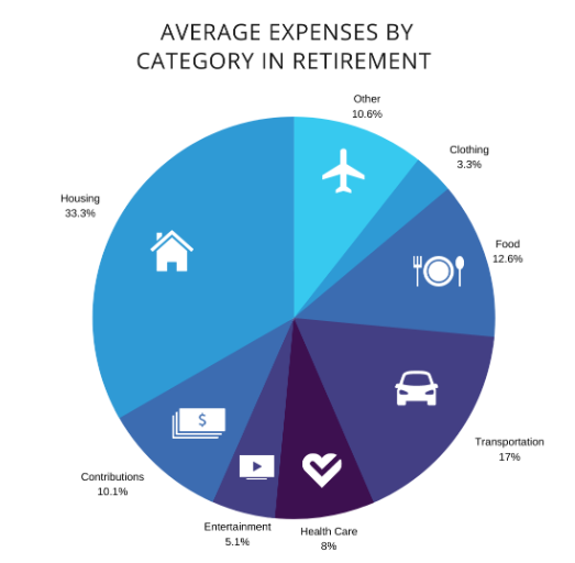 graph of Average Expenses by Category in Retirement