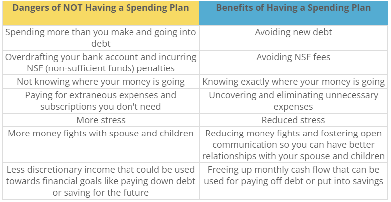 a chart showing the dangers of not having a spending plan and the benefits of having a spending plan