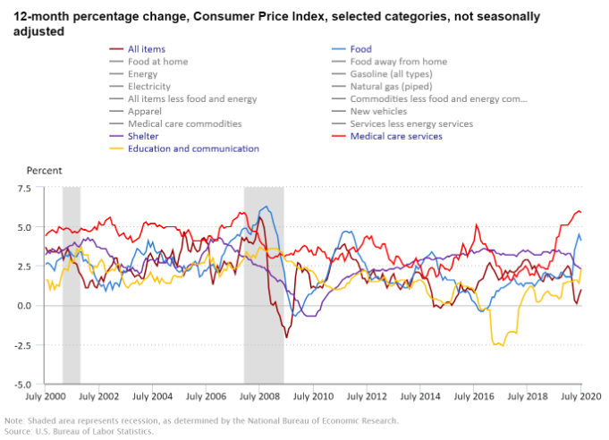 a graph showing the consumer price index over time between 2000 and 2020