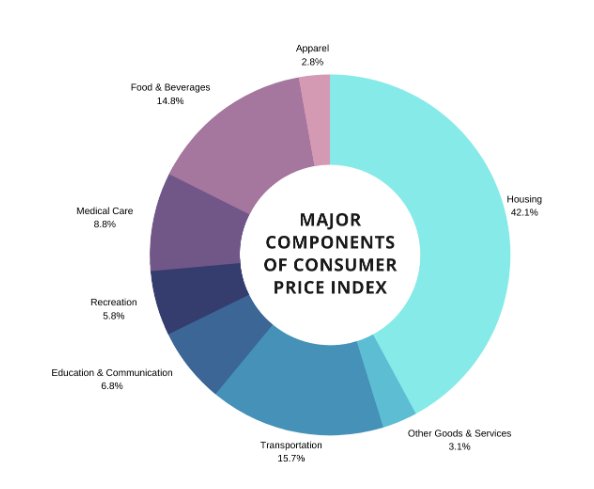 a circular graph showing the different components of the consumer price index