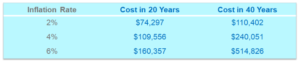 a chart comparing the cost of living following inflation over 20 years and 50 years