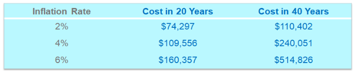 a chart comparing the cost of living following inflation over 20 years and 40 years