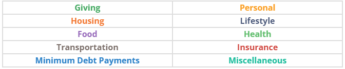 a table showing different categories of monthly expenses to include in a spending plan