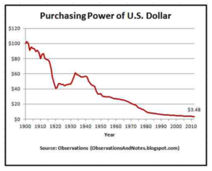 a graph showing the decline in purchasing power of the US dollar from 1900 to 2010