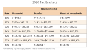 2020 Tax Brackets chart