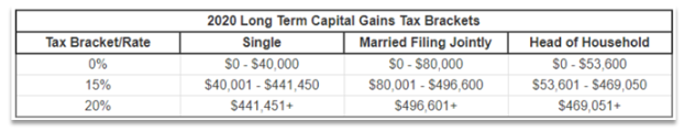 2020 long term capital gains tax brackets chart