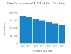 After-tax income at each tax rate graph