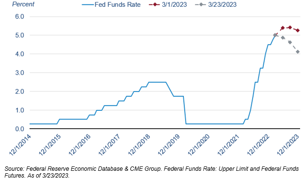a graph showing the Fed Funds Rate between 2014 and 2023
